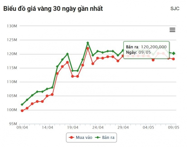 Giá vàng hôm nay trưa 9/5: Đồng loạt tăng nhẹ 632251
