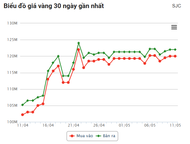 Giá vàng hôm nay sáng 11/5: Tạm thời đi ngang 633019