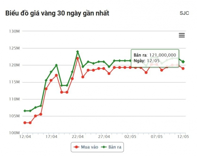 Giá vàng hôm nay chiều 12/5: Chìm trong sắc đỏ 633635