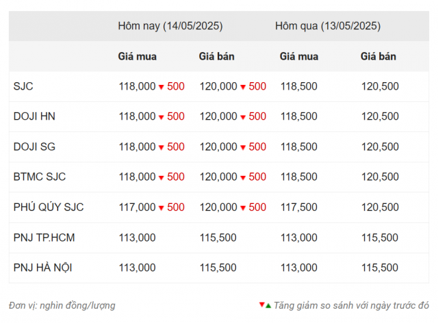 Giá vàng hôm nay trưa 14/5: Bất ngờ quay đầu giảm 634493