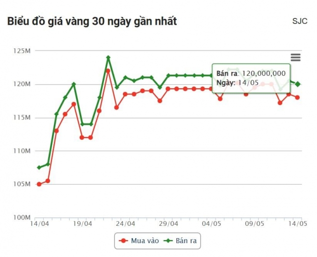 Giá vàng hôm nay trưa 14/5: Bất ngờ quay đầu giảm 634495