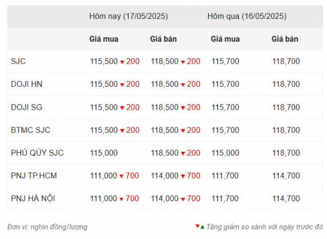 Giá vàng hôm nay tối 17/5: Diễn biến ảm đạm 636217