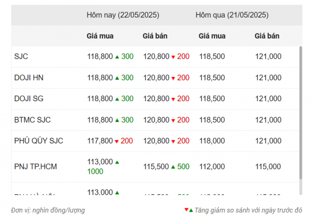 Giá vàng hôm nay chiều 22/5: Bất ngờ giảm nhẹ 638503