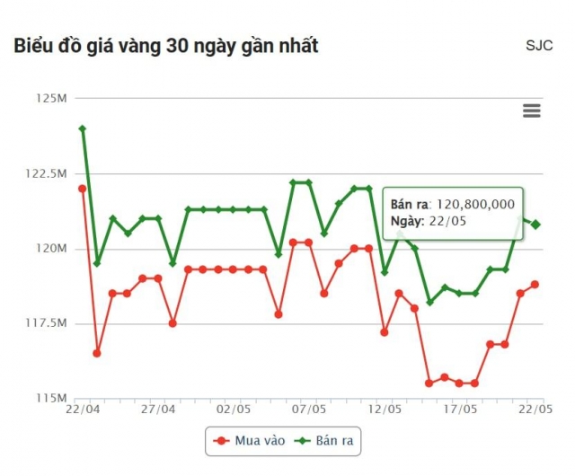 Giá vàng hôm nay chiều 22/5: Bất ngờ giảm nhẹ 638505