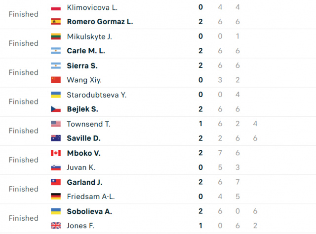 Kết quả tennis 23/5: Xác định những cái tên cuối cùng dự Roland Garros 2025 639286