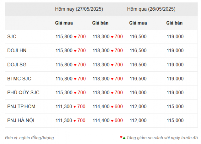 Giá vàng hôm nay tối 27/5: Sắc đỏ bao trùm 641033