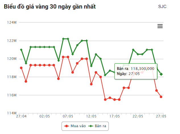 Giá vàng hôm nay tối 27/5: Sắc đỏ bao trùm 641034