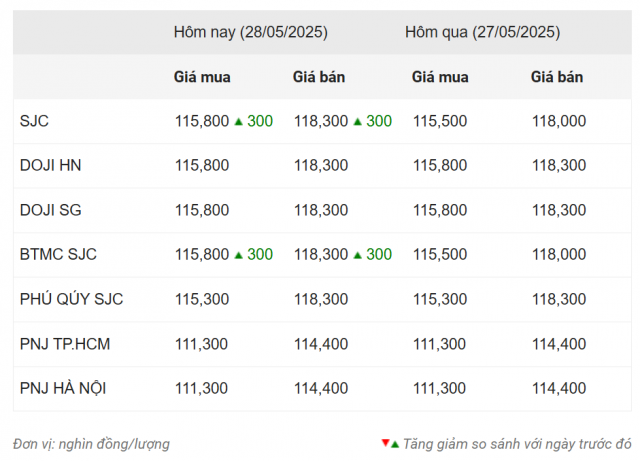 Giá vàng hôm nay trưa 28/5: Neo ở mức thấp 641313