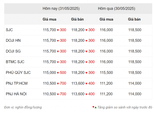 Giá vàng hôm nay sáng 31/5: Vàng SJC dưới mức 120 triệu đồng/lượng 642867