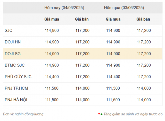 Giá vàng hôm nay sáng 4/6: Tiếp đà giảm 644448