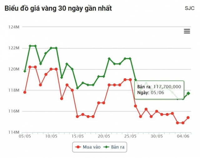 Giá vàng hôm nay chiều 5/6: Duy trì tín hiệu tích cực 645213