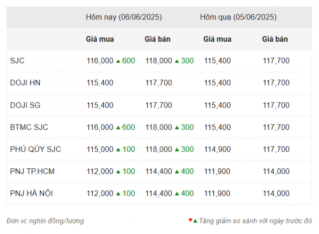 Giá vàng hôm nay tối 6/6: Duy trì sắc xanh 645865