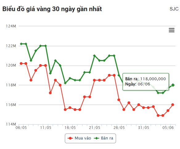 Giá vàng hôm nay tối 6/6: Duy trì sắc xanh 645866