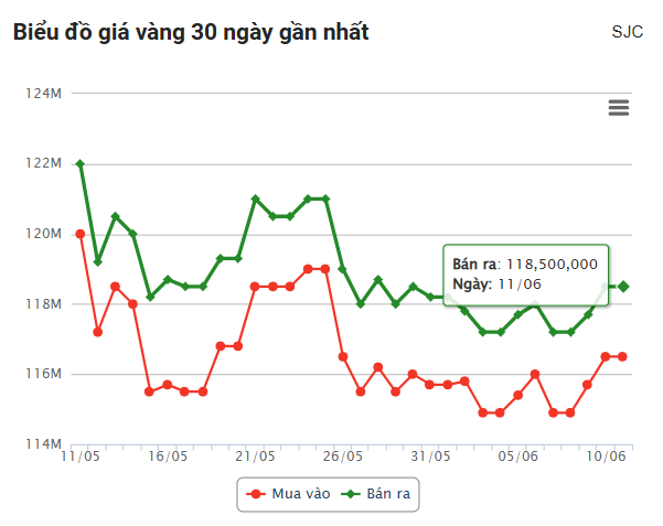 Giá vàng hôm nay sáng 11/6: Giảm nhẹ 648063