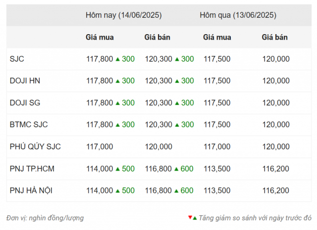 Giá vàng hôm nay trưa 14/6: Vàng thế giới chốt phiên ở ngưỡng cao 649884