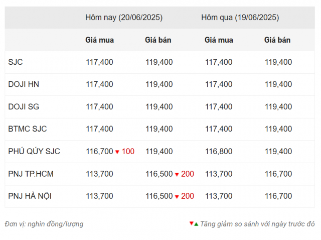 Giá vàng hôm nay trưa 20/6: Diễn biến ảm đạm 652943