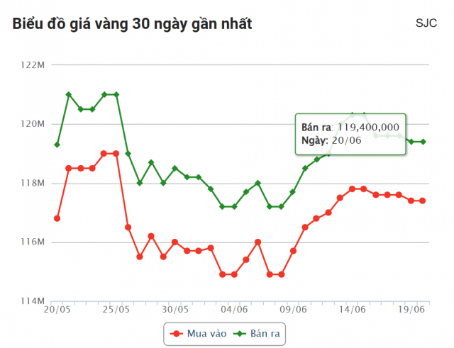 Giá vàng hôm nay trưa 20/6: Diễn biến ảm đạm 652944