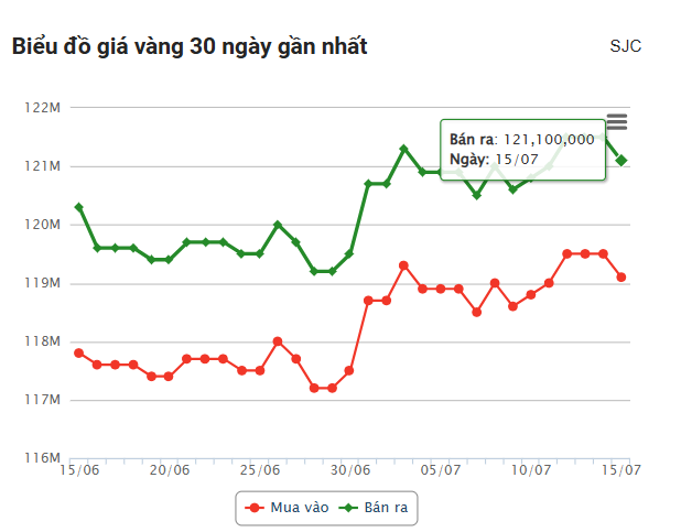 Giá vàng hôm nay tối 15/7: Sắc đỏ bao phủ 665986