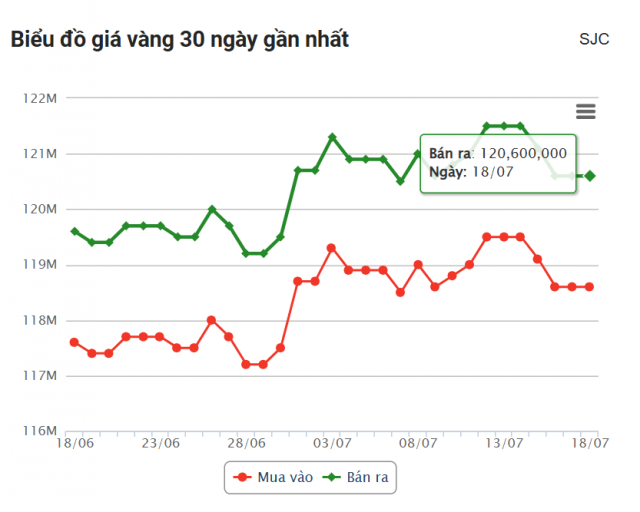 Giá vàng hôm nay trưa 18/7: Tạm thời đi ngang 667531