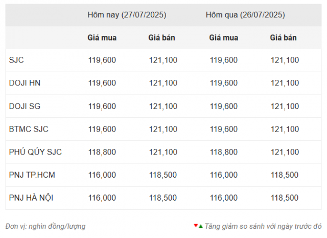 Giá vàng hôm nay sáng 27/7: Sắc đỏ bao trùm 672863