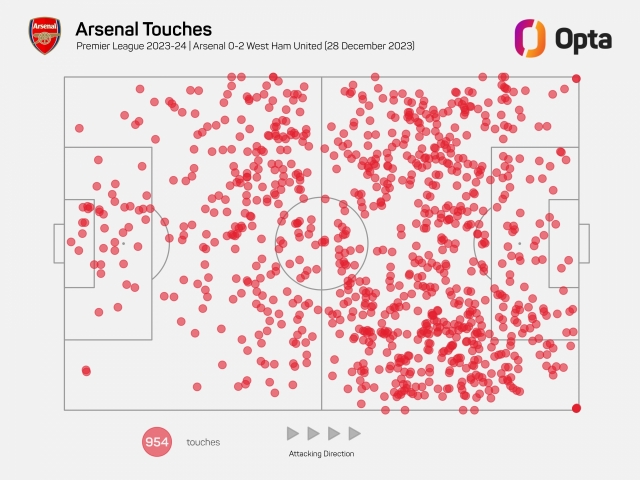 Arsenal lộ thông số tệ chưa từng có trong ngày mất ngôi đầu bảng 381098