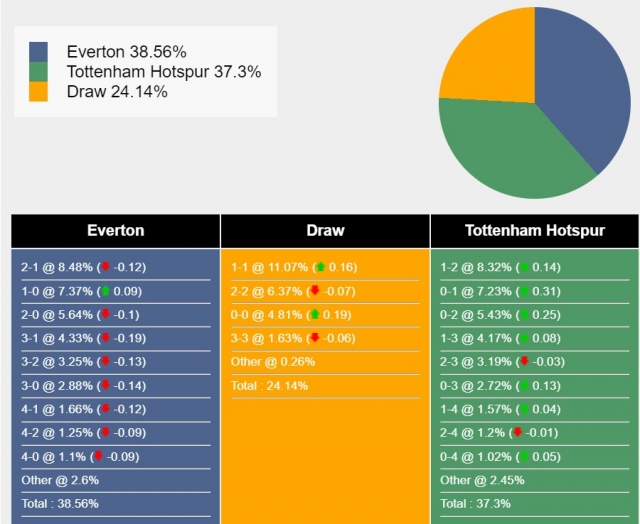 Nhận định, dự đoán Everton vs Tottenham, 19h30 ngày 3/2/2024 402132