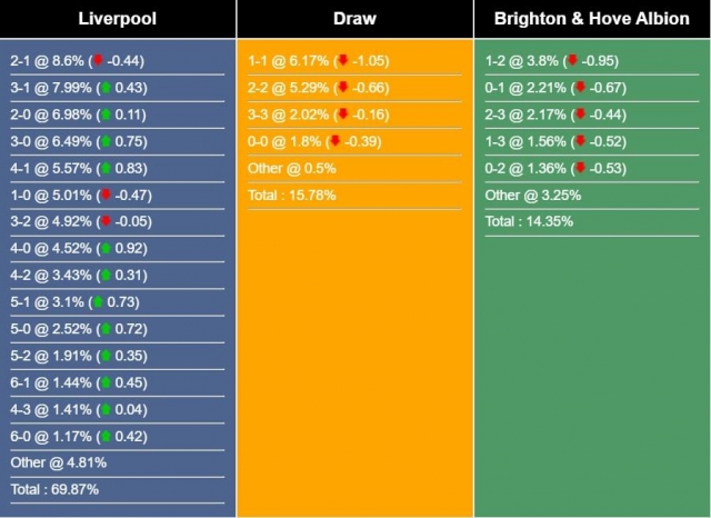 Nhận định, dự đoán Liverpool vs Brighton, 20h00 ngày 31/3/2024 432963