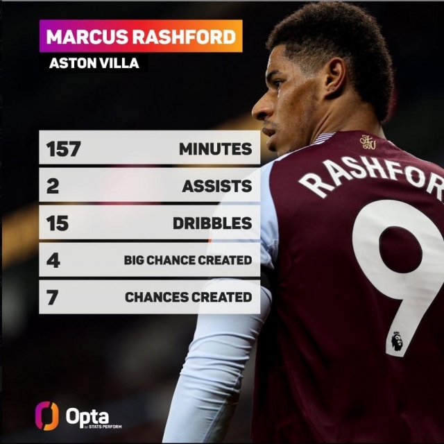 Rời MU, Rashford đứng đầu Ngoại hạng Anh với 3 chỉ số 596773