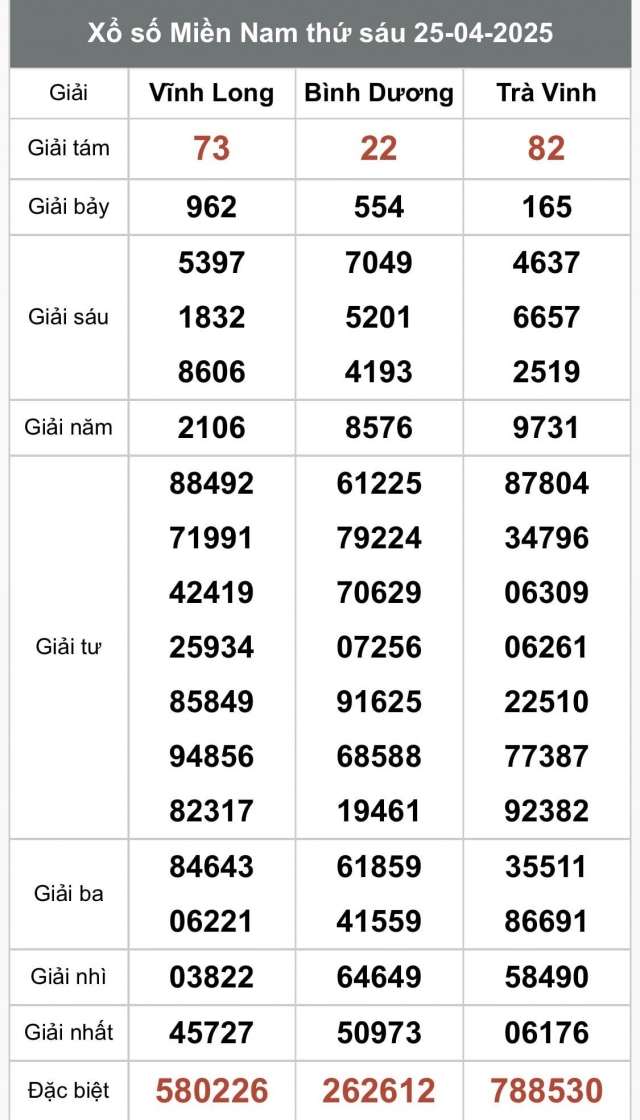 XSMN 25/4/2025 - Kết quả xổ số miền Nam hôm nay 25/4/2025 625913