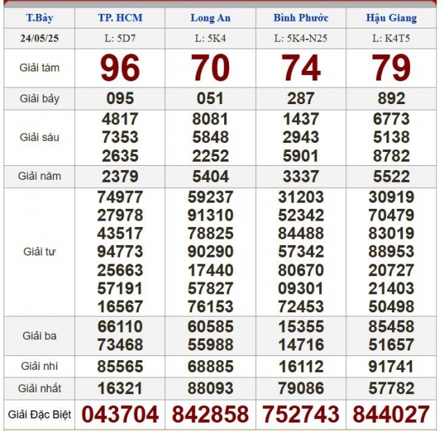 XSMN 24/5/2025 - Kết quả xổ số miền Nam hôm nay 24/5/2025 639606
