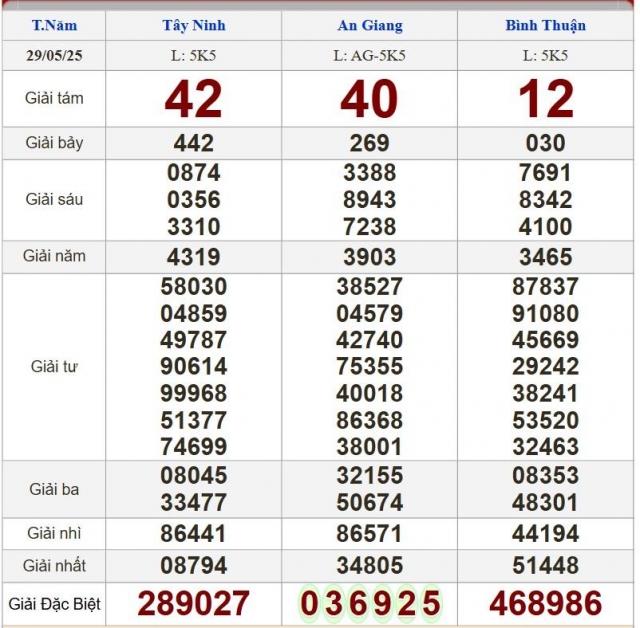 XSMN 29/5/2025 - Kết quả xổ số miền Nam hôm nay 29/5/2025 642085
