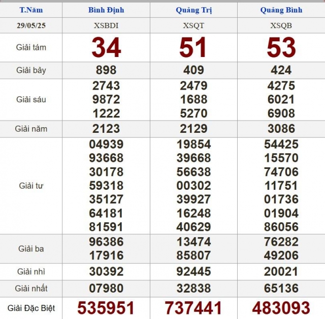 XSMT 29/5/2025 - Kết quả xổ số miền Trung hôm nay 29/5/2025 642142