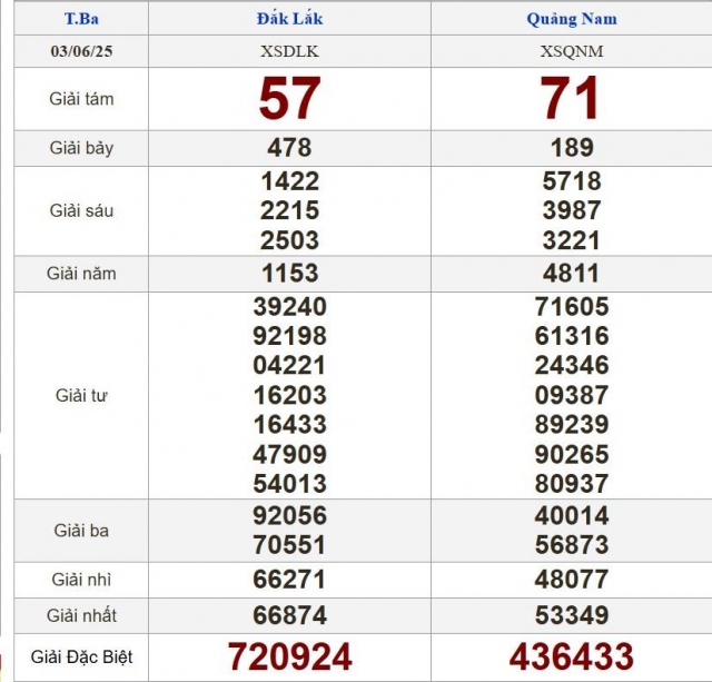 XSMT 3/6/2025 - Kết quả xổ số miền Trung hôm nay 3/6/2025 644281