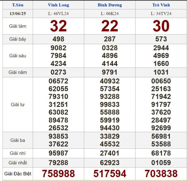 XSMN 13/6/2025 - Kết quả xổ số miền Nam hôm nay 13/6/2025 649505