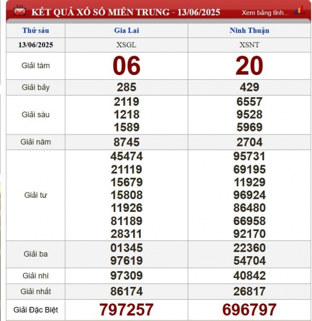 XSMT 13/6/2025 - Kết quả xổ số miền Trung hôm nay 13/6/2025 649572
