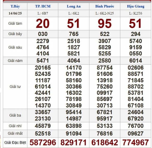 XSMN 14/6/2025 - Kết quả xổ số miền Nam hôm nay 14/6/2025 650006