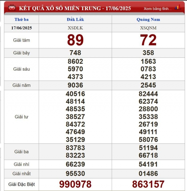 XSMT 17/6/2025 - Kết quả xổ số miền Trung hôm nay 17/6/2025 651458