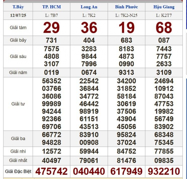 XSMN 12/7/2025 - Kết quả xổ số miền Nam hôm nay 12/7/2025 664515