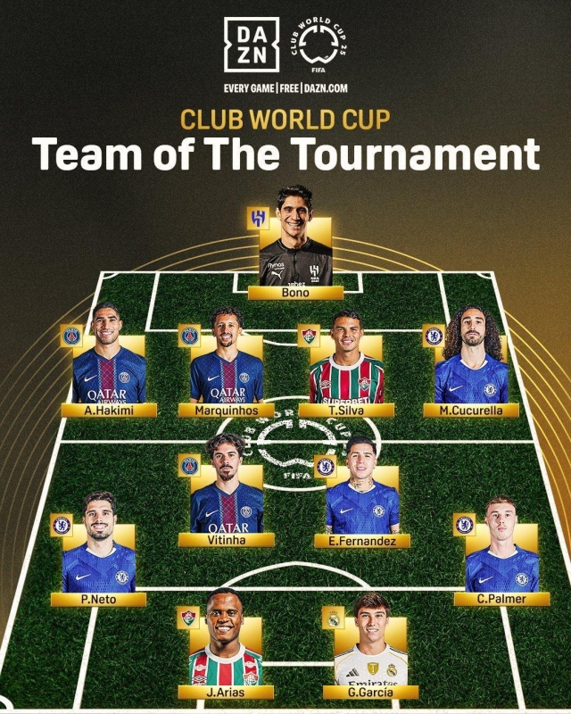 Đội hình tiêu biểu FIFA Club World Cup 2025: Chelsea áp đảo 665575