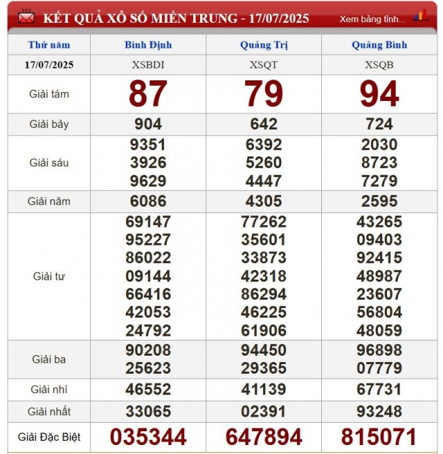 XSMT 17/7/2025 - Kết quả xổ số miền Trung hôm nay 17/7/2025 667217