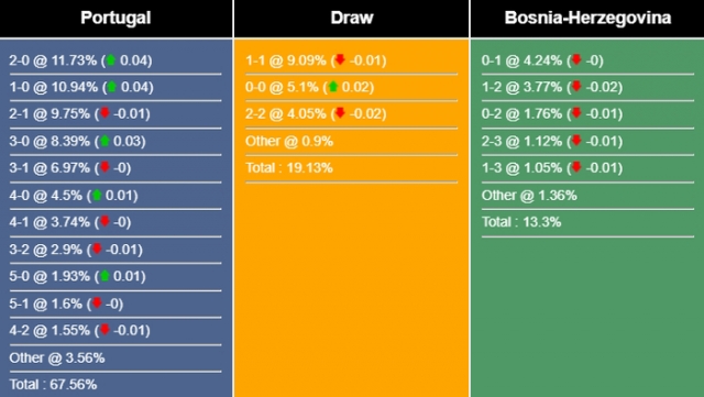 Nhận định, dự đoán Bồ Đào Nha vs Bosnia & Herzegovina, 01h45 ngày 18/06/2023 293073