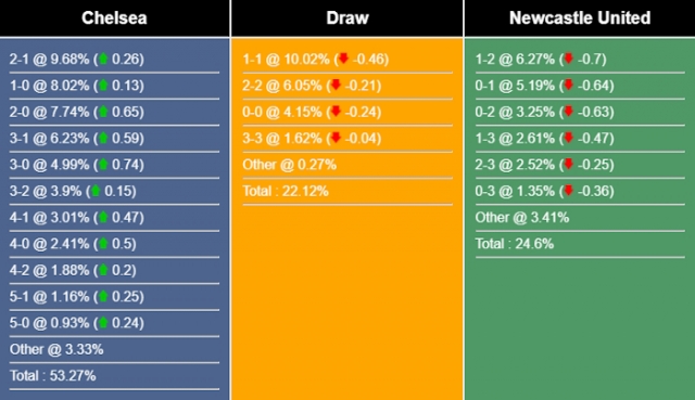 Nhận định, dự đoán Chelsea vs Newcastle, 03h00 ngày 20/12/2023 374954