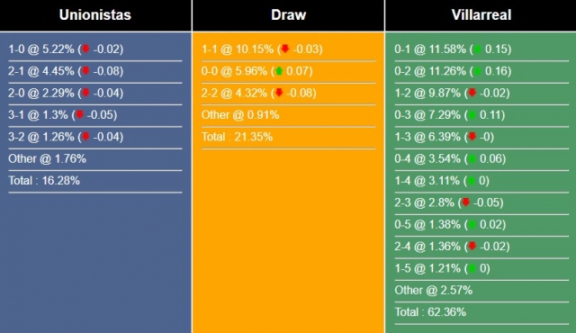 Nhận định, dự đoán Unionistas vs Villarreal , 00h00 ngày 08/01/2024 385630