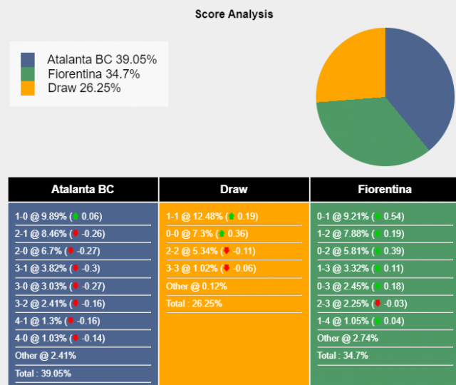 Xác suất tỷ số Atalanta vs Fiorentina