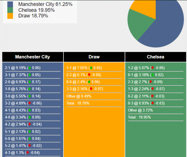 Xác suất tỷ số Chelsea vs Man City