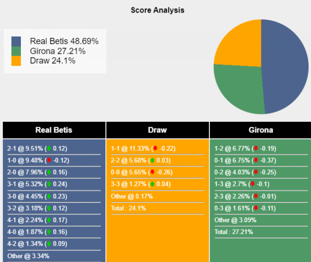 Xác suất tỷ số Real Betis vs Girona