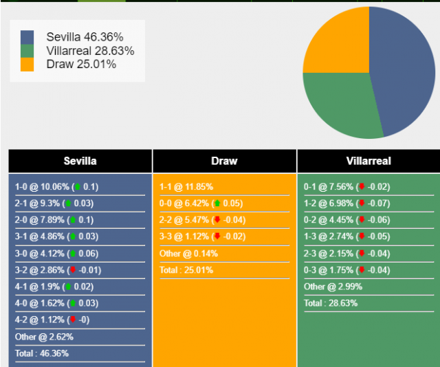 Xác suất tỷ số Sevilla vs Villarreal