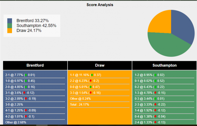 Xác suất tỷ số Brentford vs Souththampton