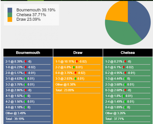 Xác suất tỷ số Bournemouth vs Chelsea