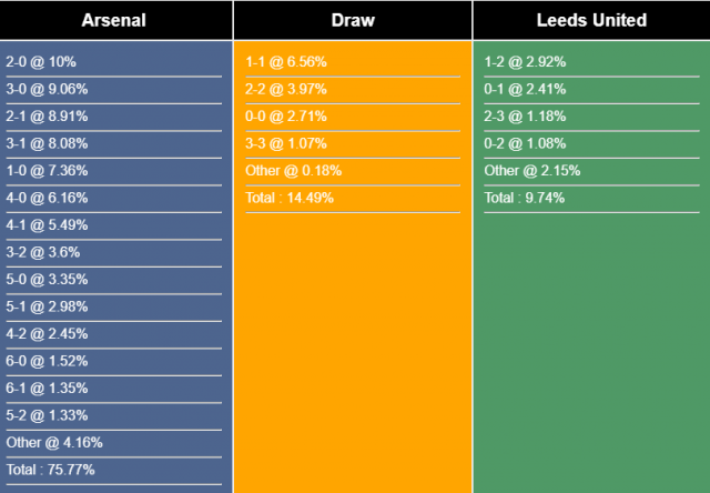 Nhận định, dự đoán Arsenal vs Leeds United, 21h00 ngày 01/04/2023 264022